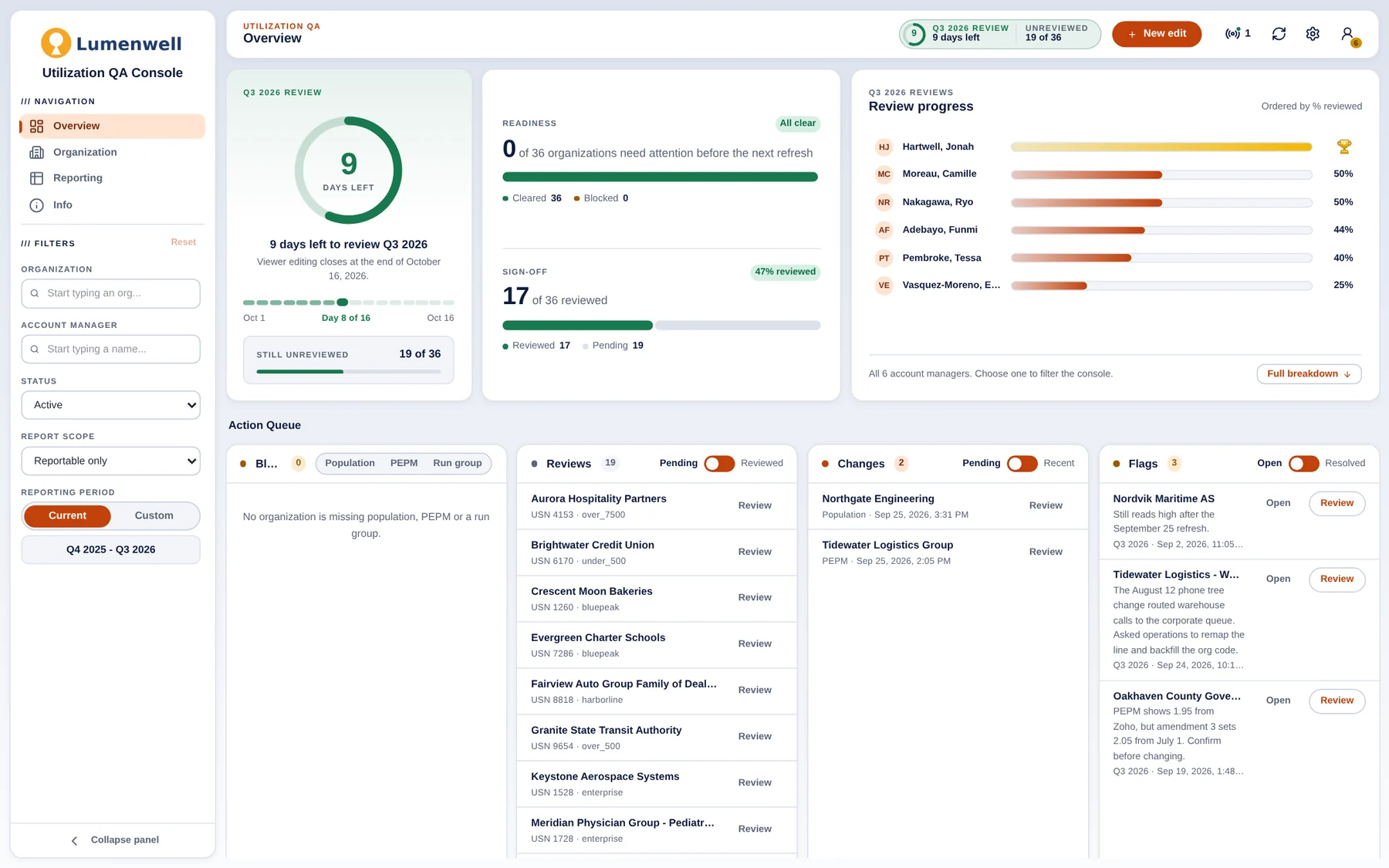 Overview screen: review countdown, readiness, sign-off, progress by account manager and an action queue